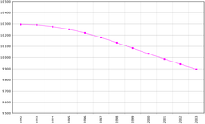 Change in the population of Belarus (1992-2003)